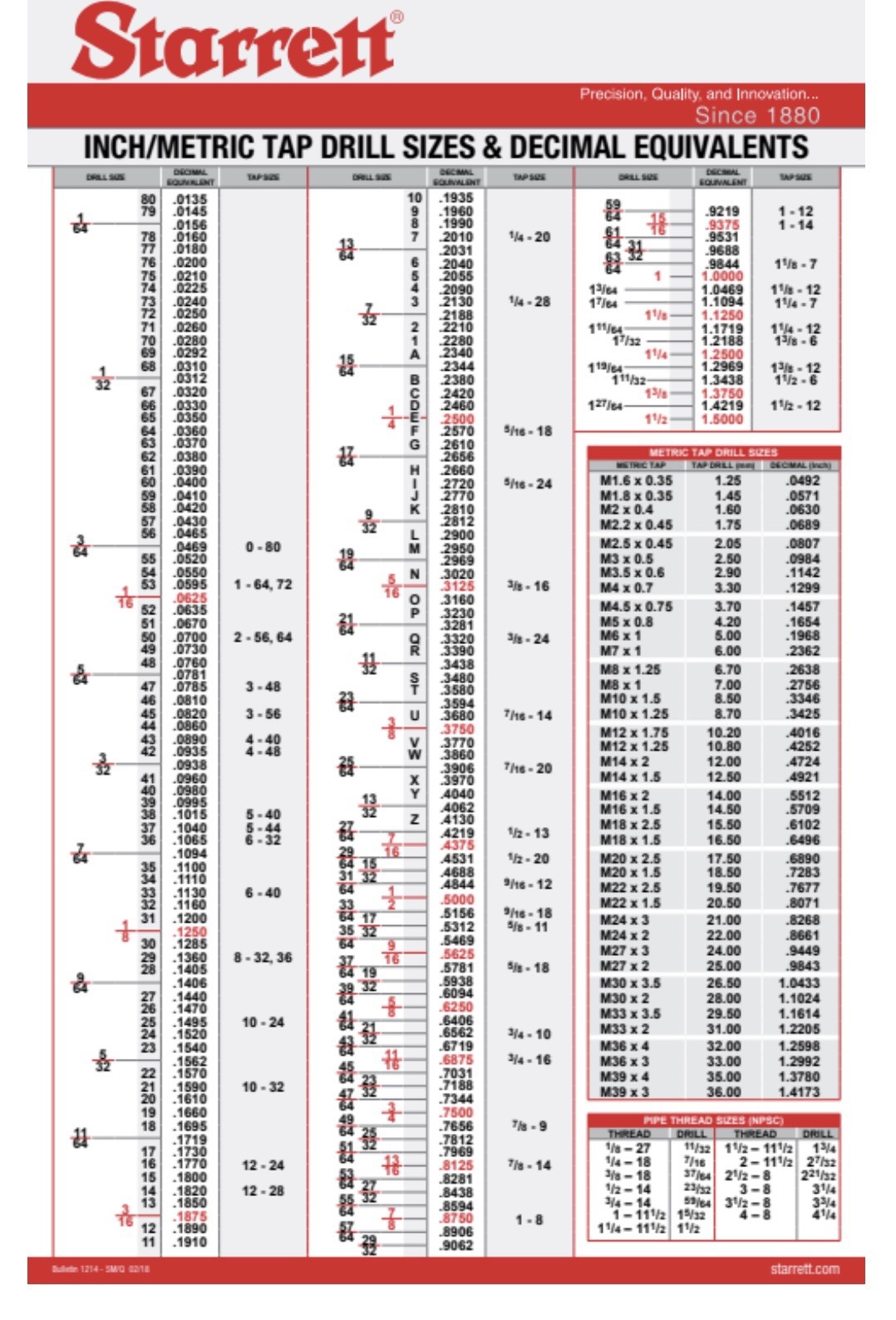 NEW Starrett Wall Chart 25”x39” and Tap/Drill & Metric Equivalent Pocket Cards